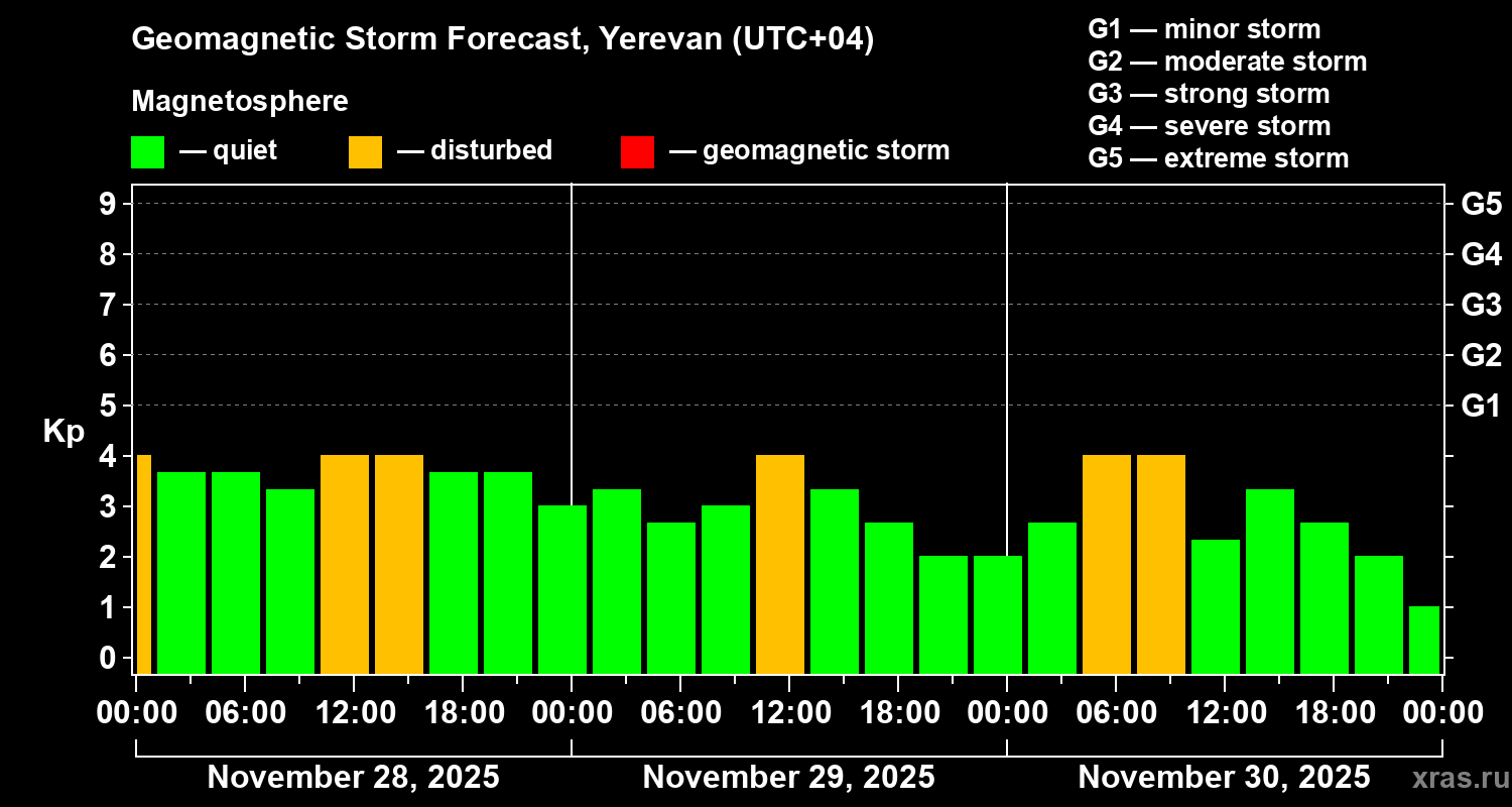Forecast of the geomagnetic index Kp
