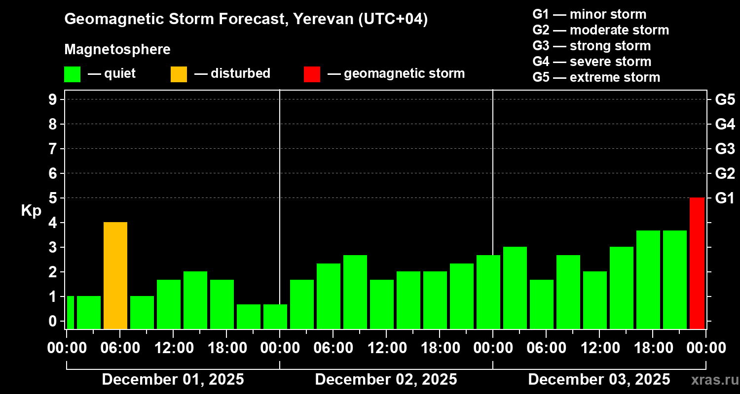 Forecast of the geomagnetic index Kp