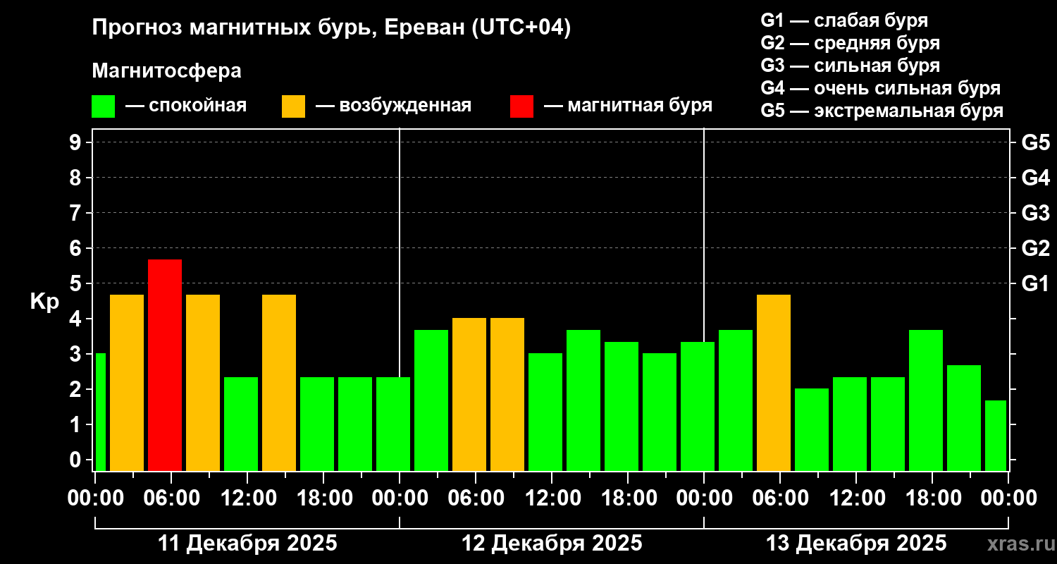 Прогноз геомагнитного индекса Kp
