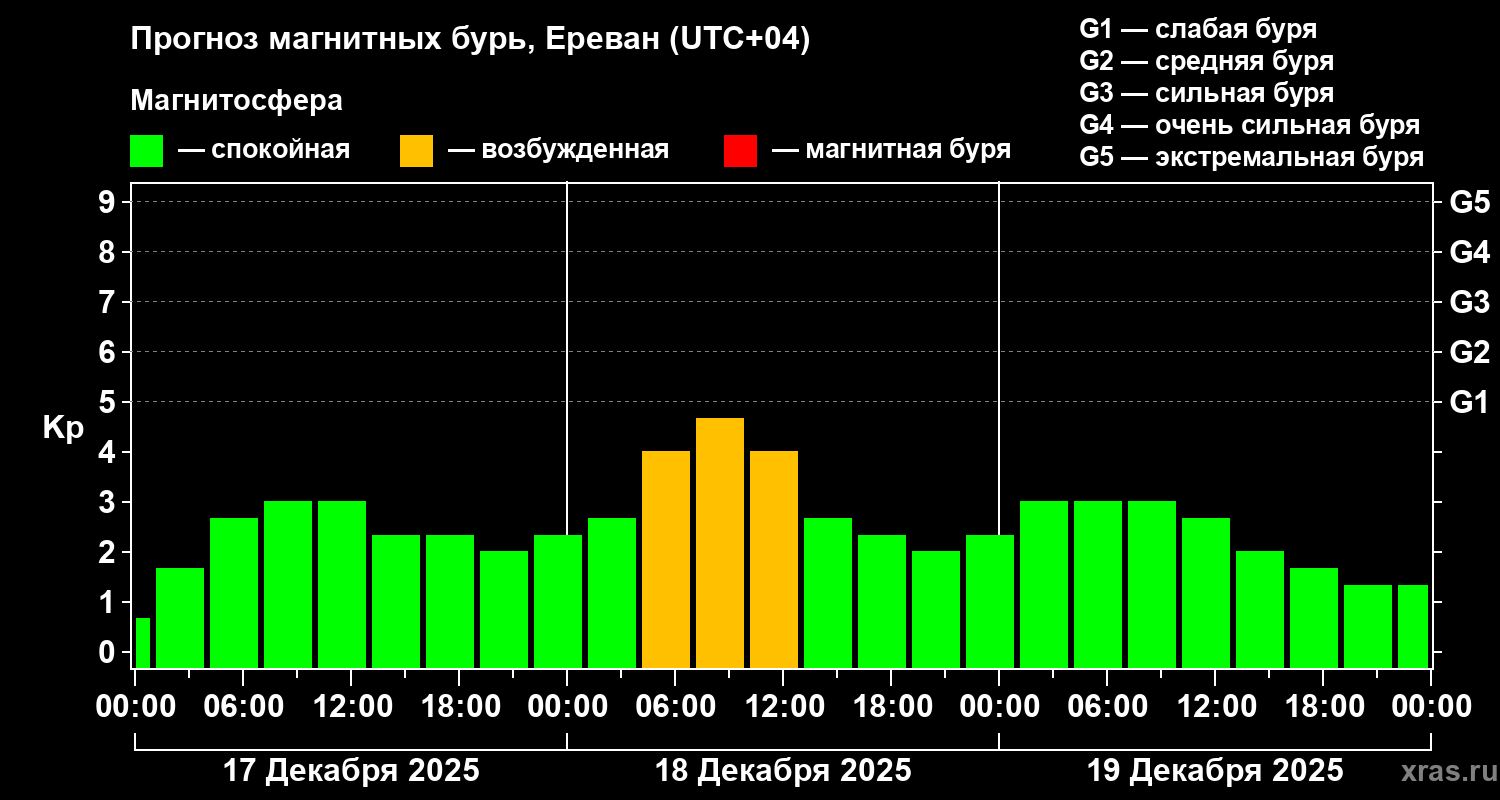 Прогноз геомагнитного индекса Kp