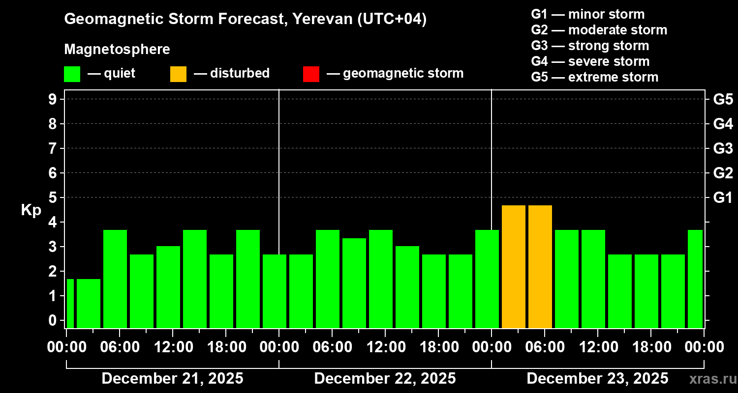 Forecast of the geomagnetic index&nbsp;Kp