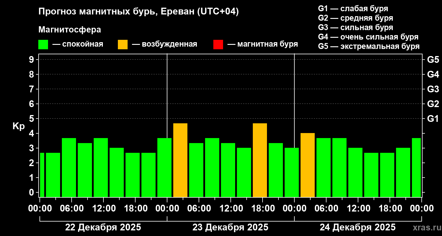 Прогноз геомагнитного индекса&nbsp;Kp