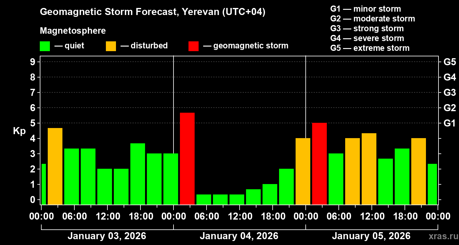 Forecast of the geomagnetic index&nbsp;Kp
