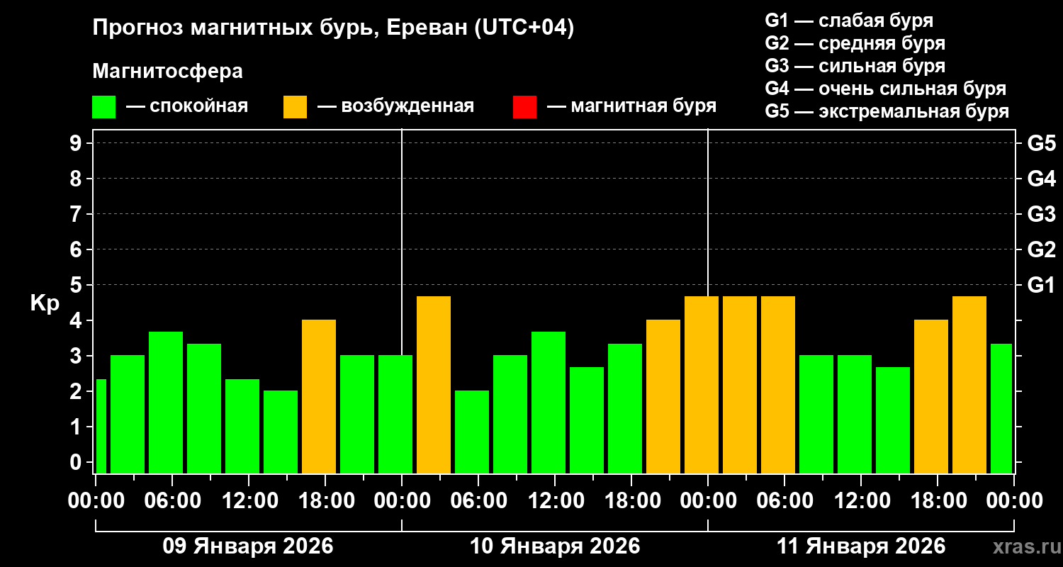 Прогноз геомагнитного индекса&nbsp;Kp