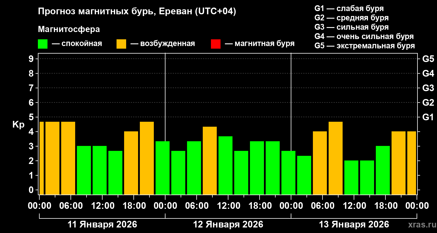 Прогноз геомагнитного индекса&nbsp;Kp