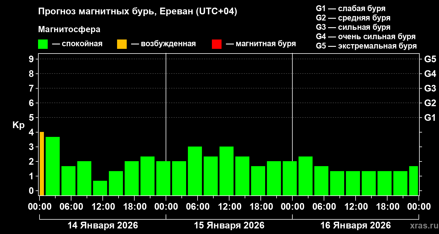 Прогноз геомагнитного индекса&nbsp;Kp