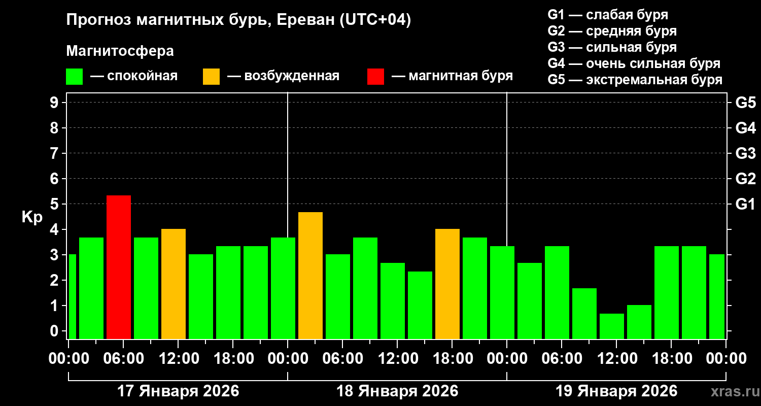 Прогноз геомагнитного индекса&nbsp;Kp