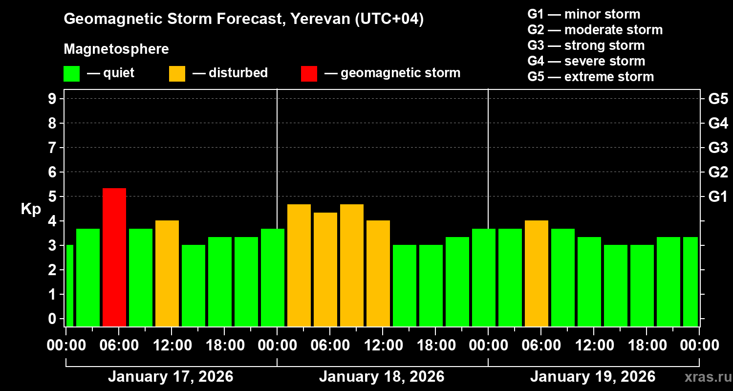 Forecast of the geomagnetic index&nbsp;Kp