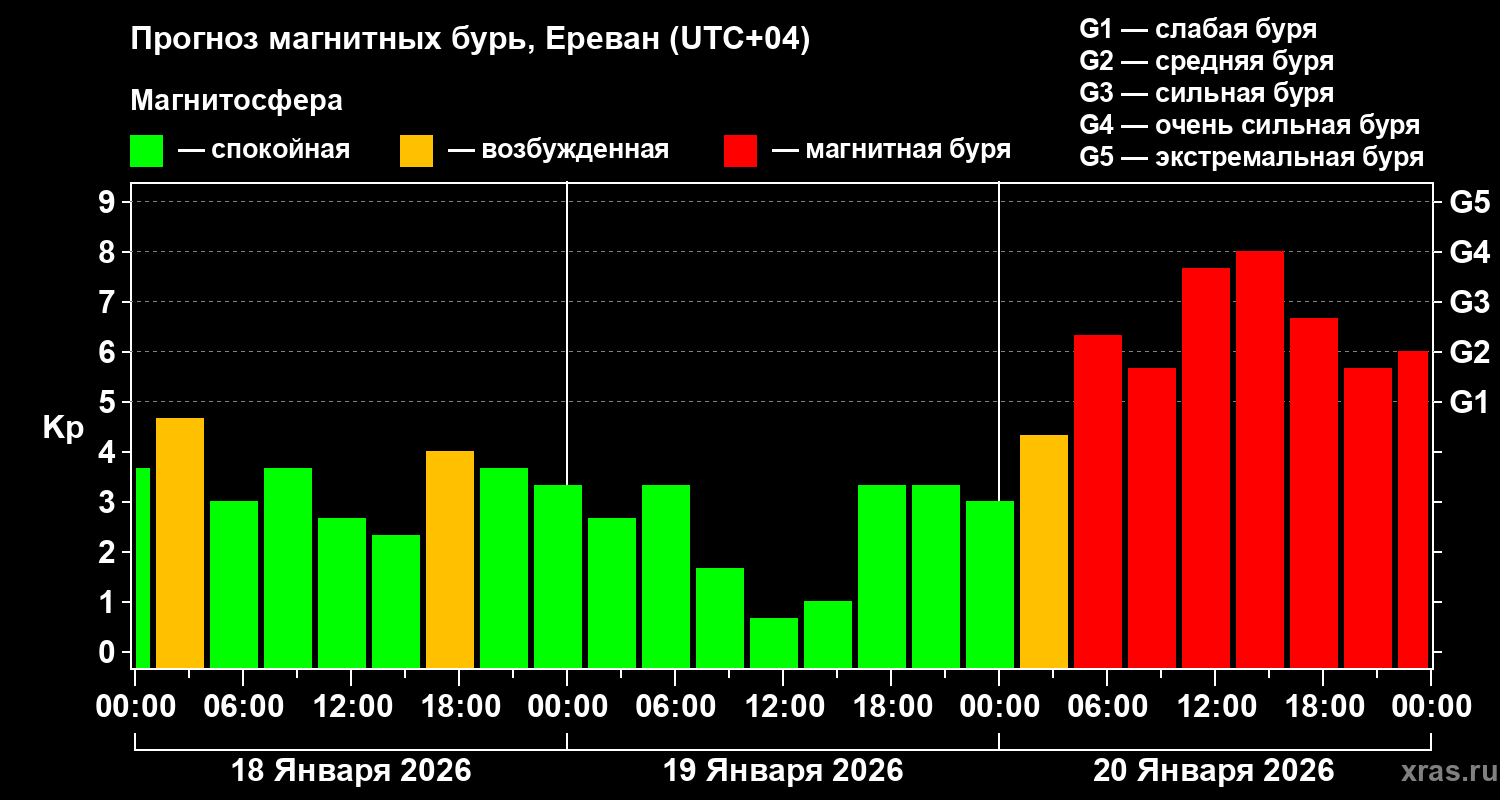 Прогноз геомагнитного индекса&nbsp;Kp