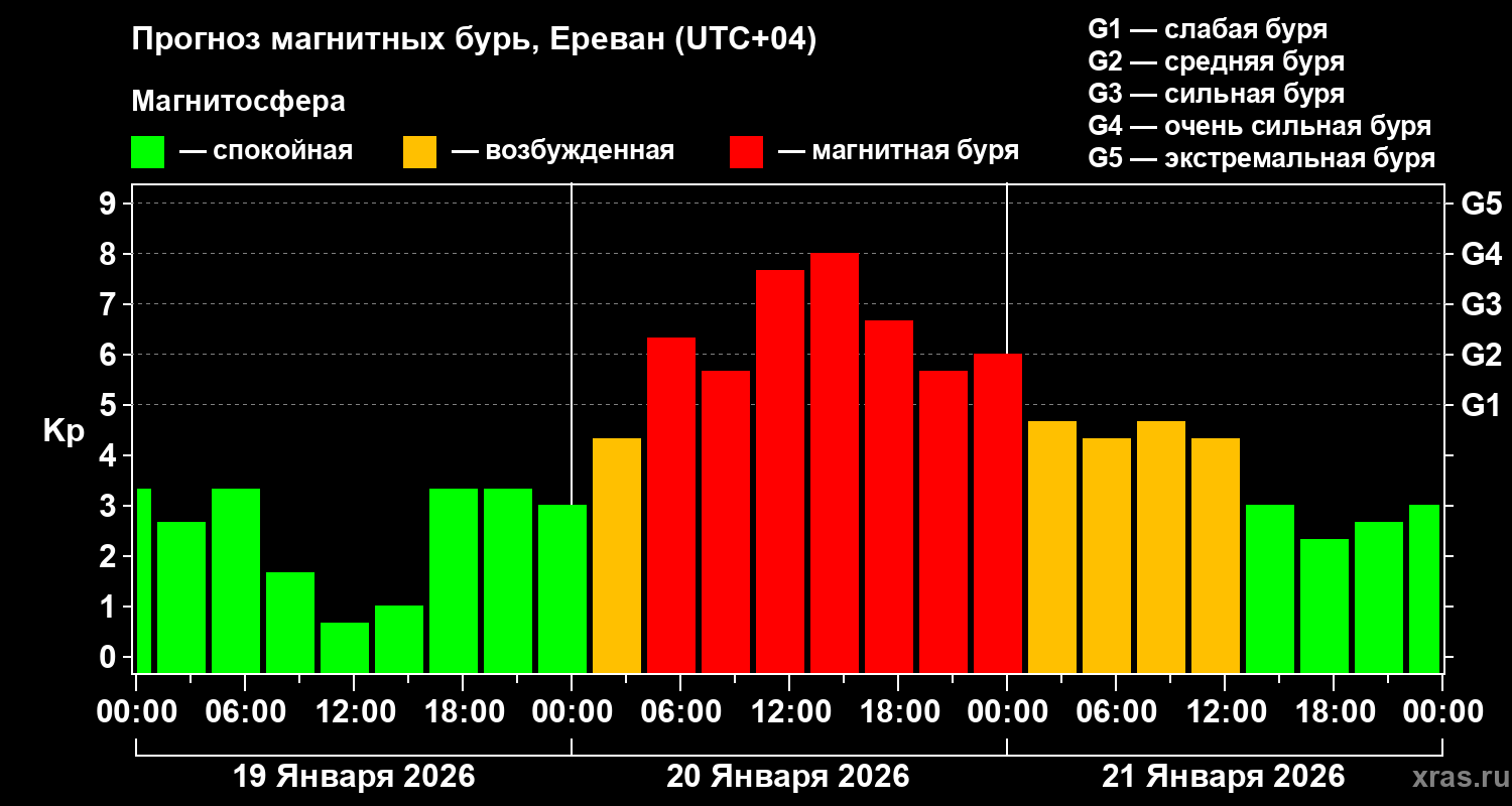 Прогноз геомагнитного индекса&nbsp;Kp