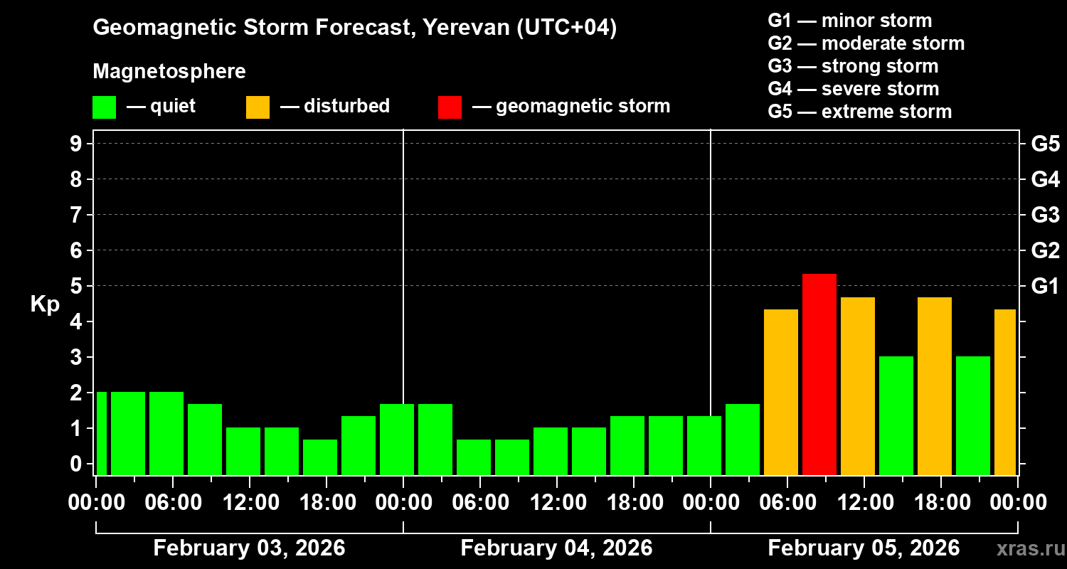 Forecast of the geomagnetic index&nbsp;Kp