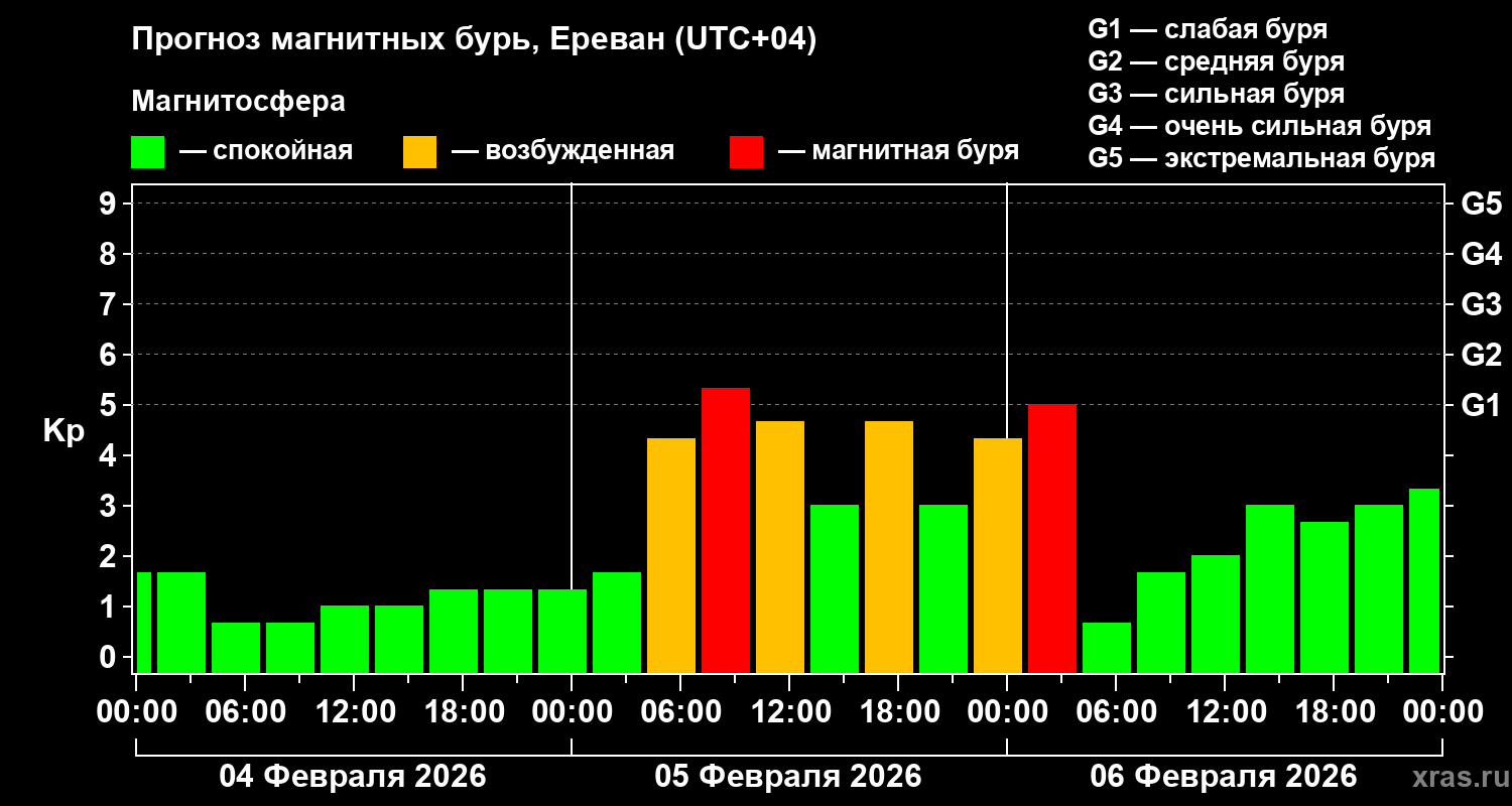 Прогноз геомагнитного индекса&nbsp;Kp