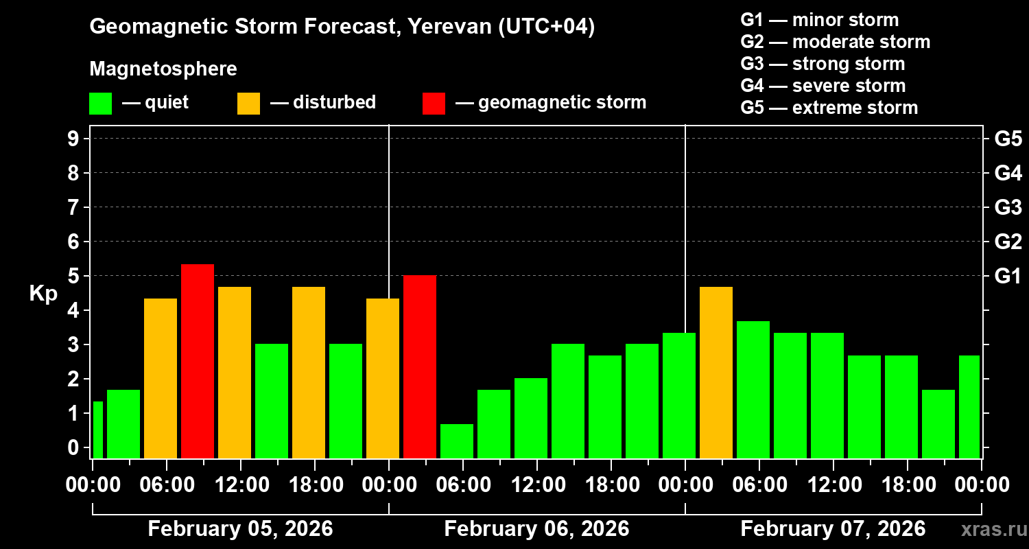 Forecast of the geomagnetic index&nbsp;Kp