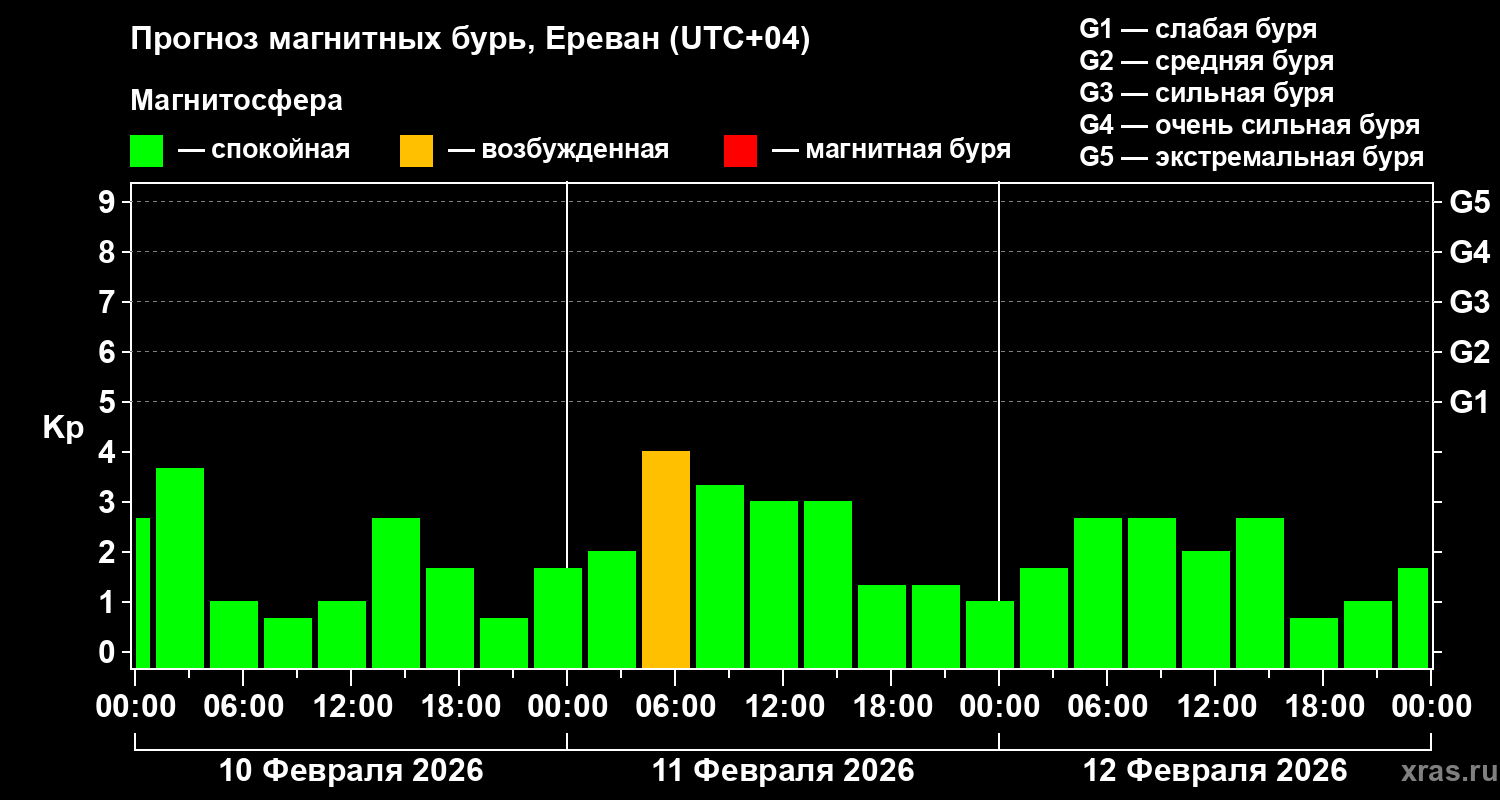 Прогноз геомагнитного индекса&nbsp;Kp