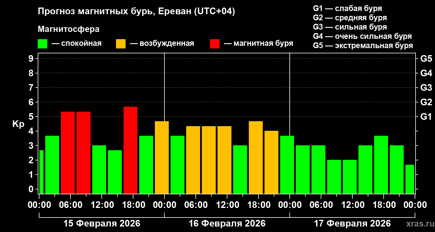 Прогноз геомагнитного индекса&nbsp;Kp