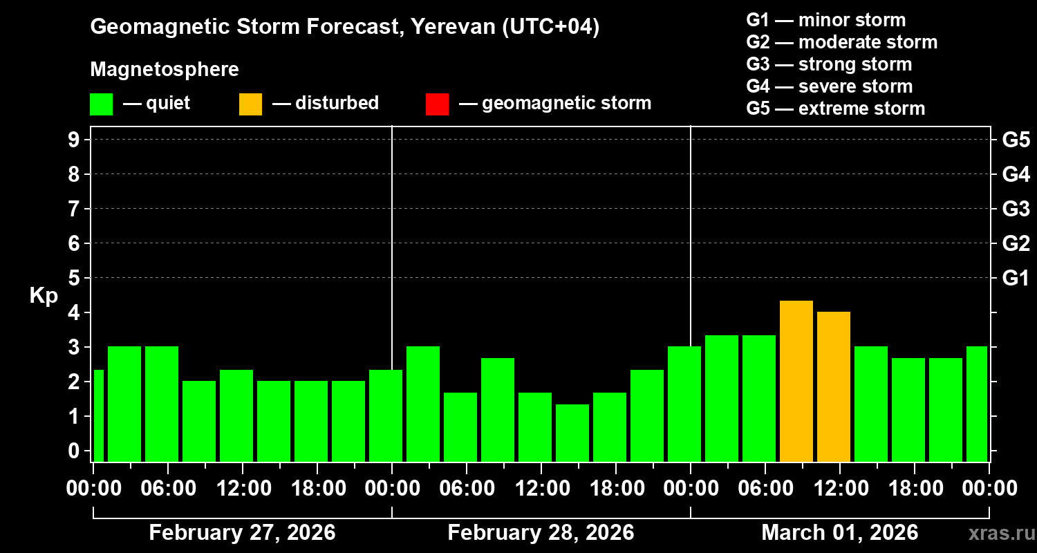 Forecast of the geomagnetic index&nbsp;Kp