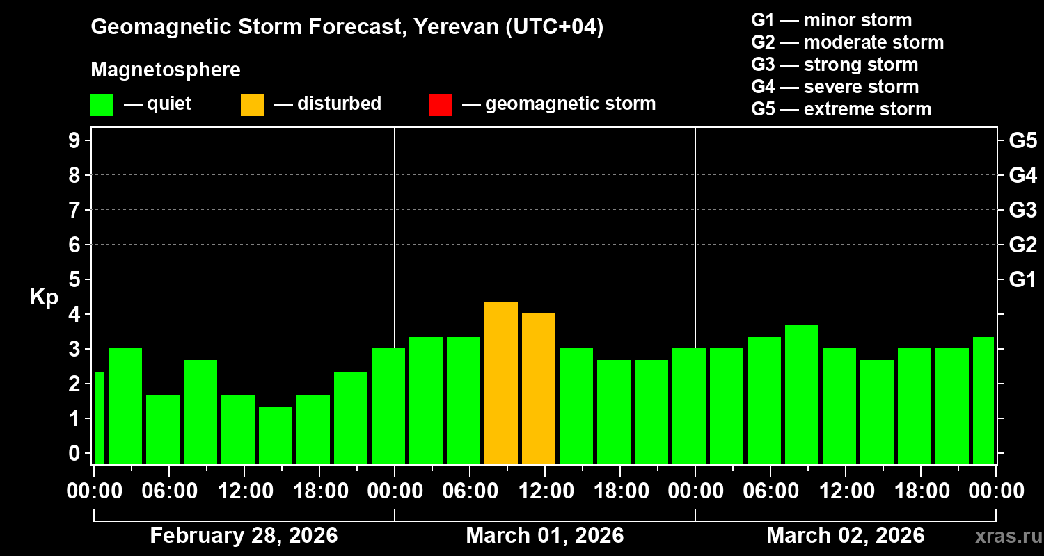 Forecast of the geomagnetic index&nbsp;Kp