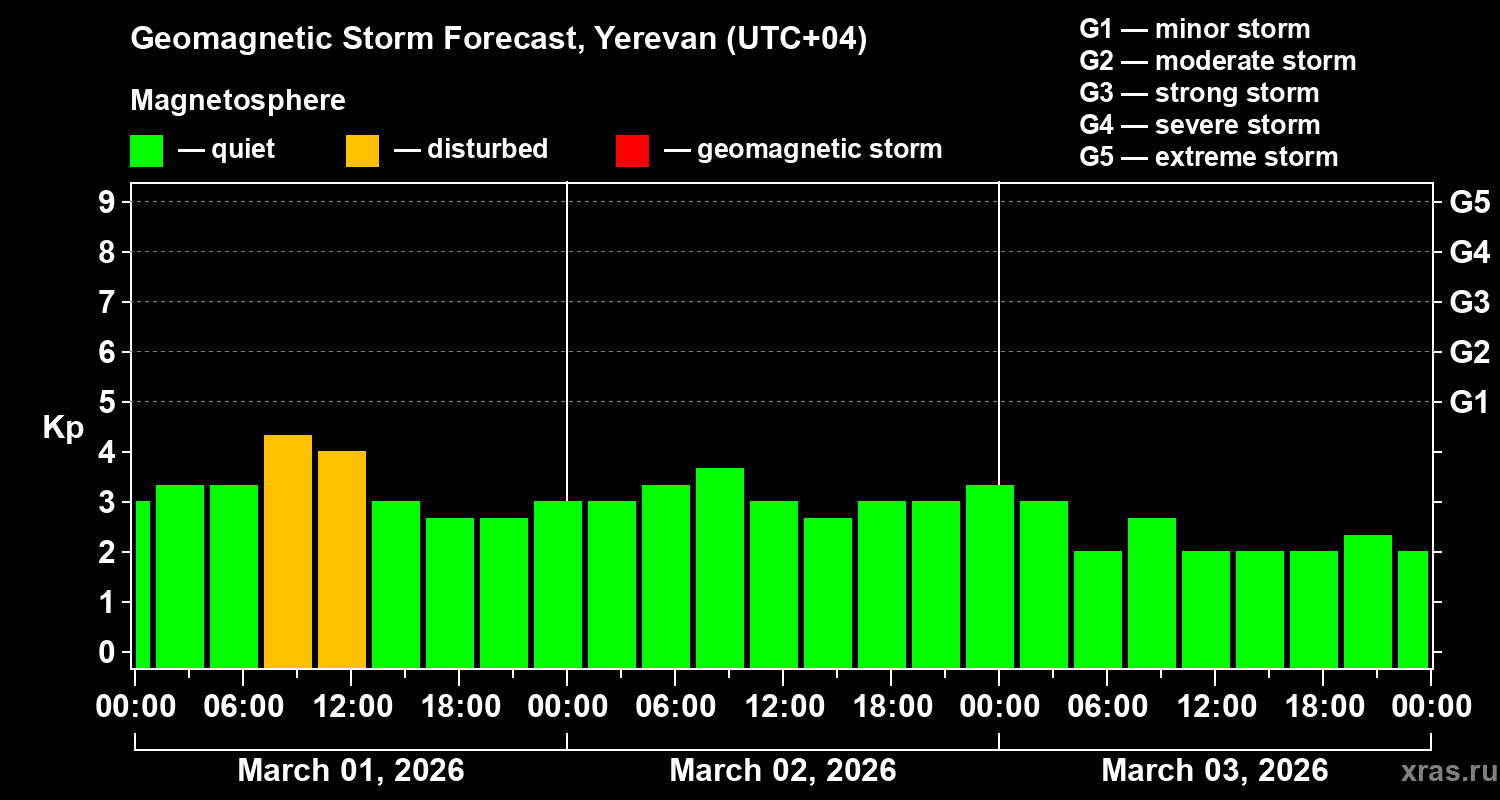 Forecast of the geomagnetic index&nbsp;Kp