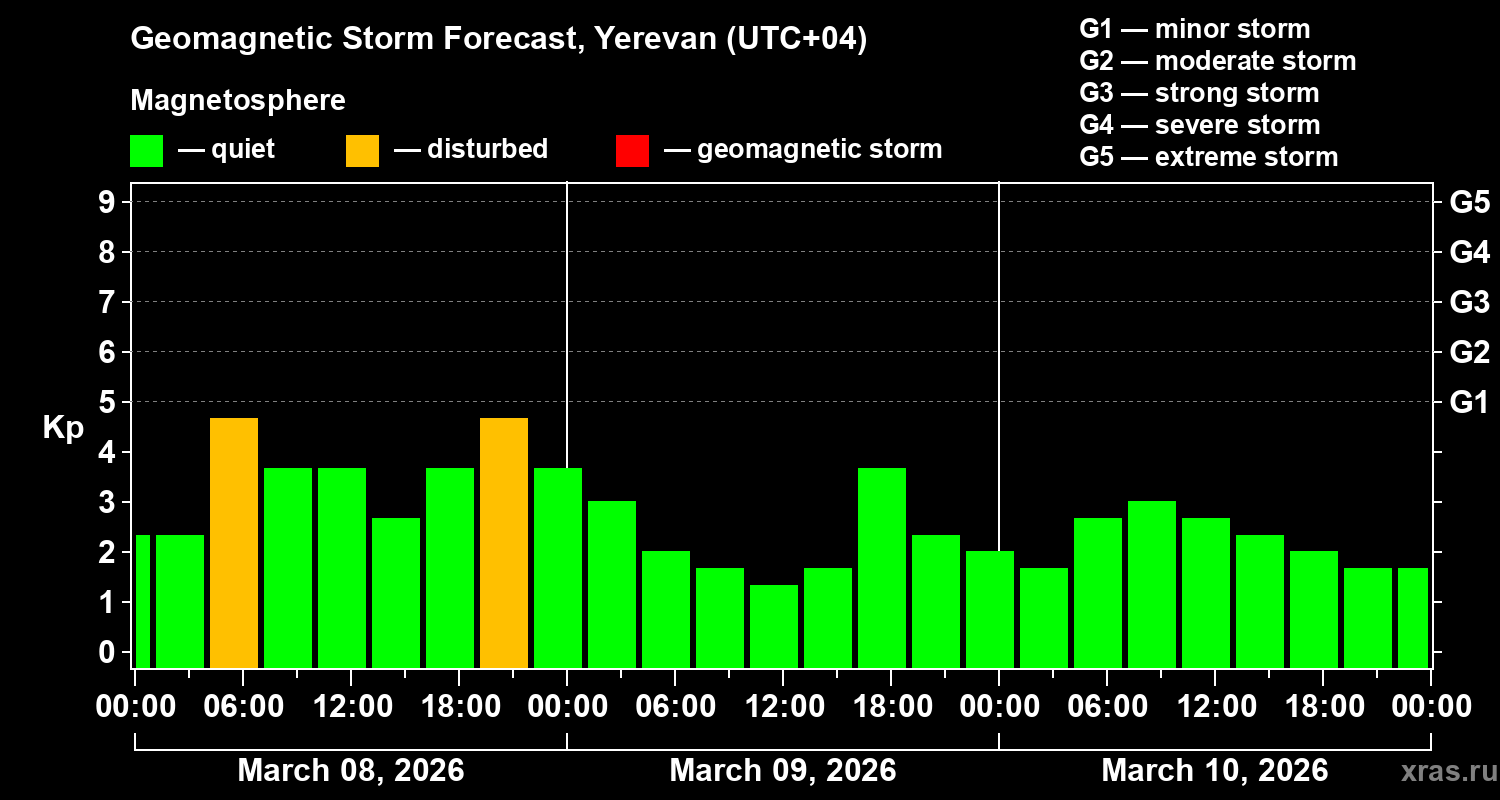 Forecast of the geomagnetic index Kp
