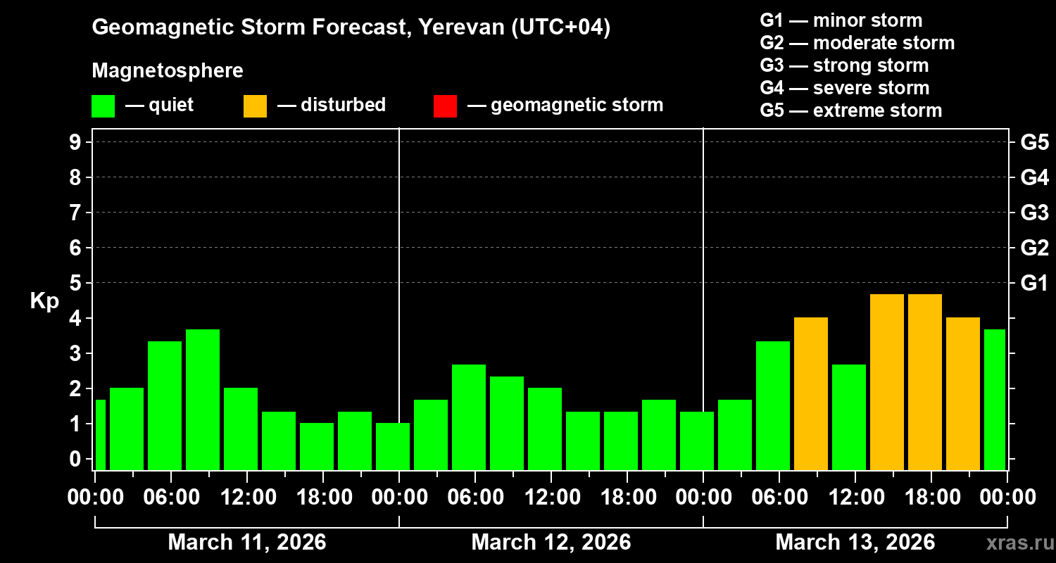 Forecast of the geomagnetic index&nbsp;Kp