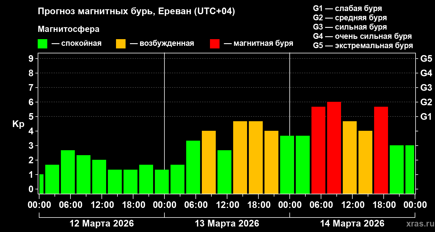 Прогноз геомагнитного индекса&nbsp;Kp