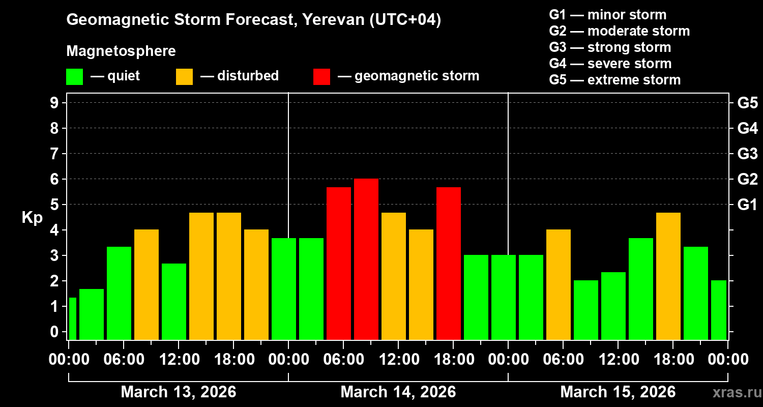 Forecast of the geomagnetic index&nbsp;Kp