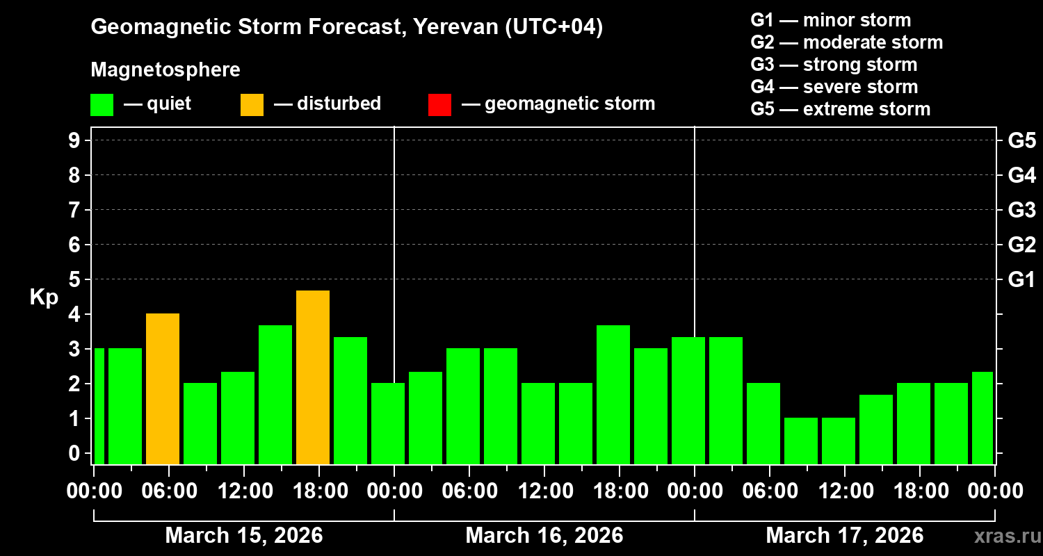 Forecast of the geomagnetic index&nbsp;Kp