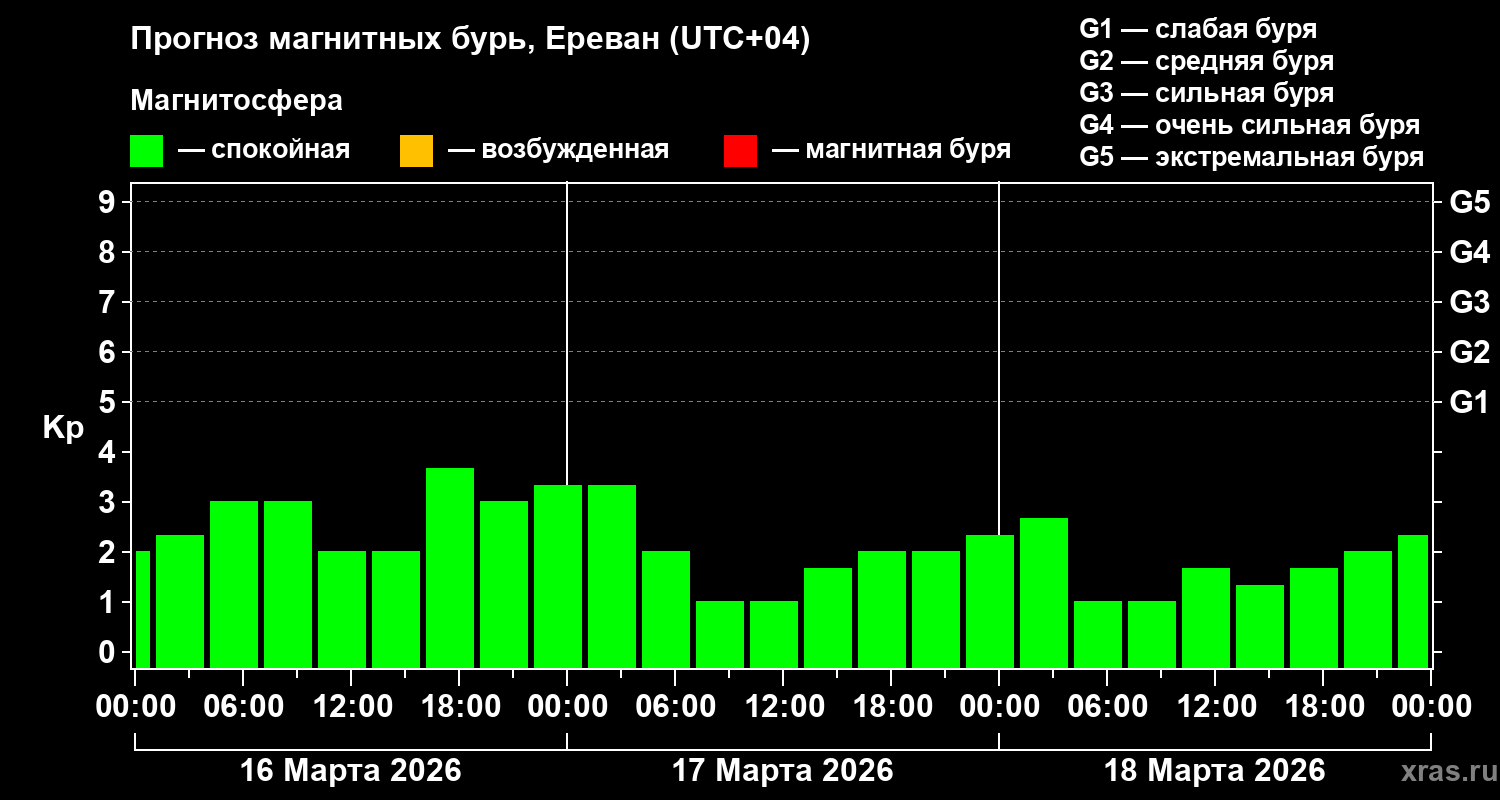 Прогноз геомагнитного индекса&nbsp;Kp