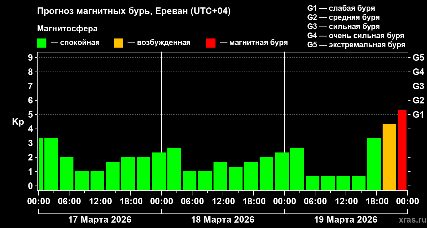 Прогноз геомагнитного индекса&nbsp;Kp