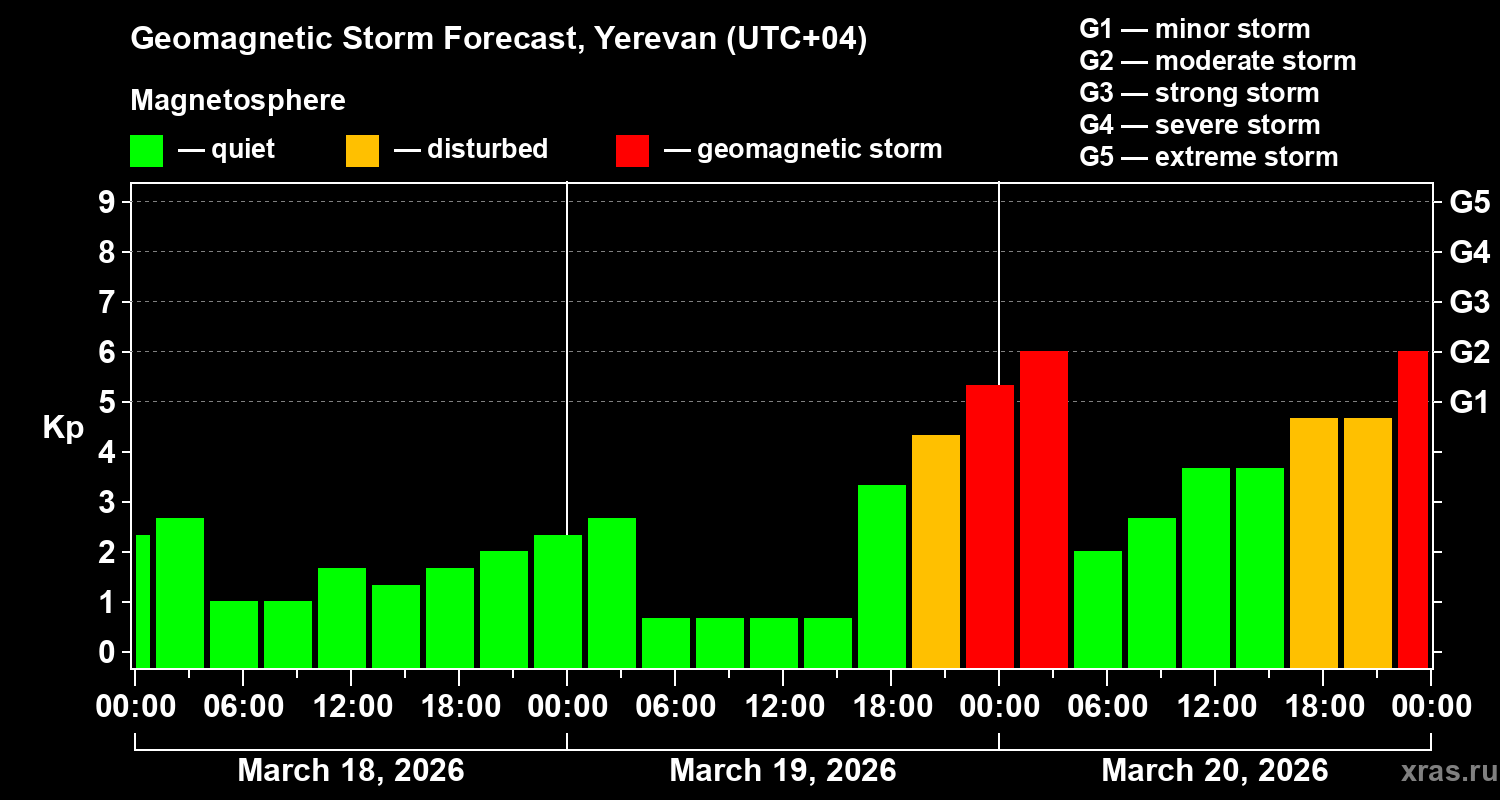 Forecast of the geomagnetic index&nbsp;Kp