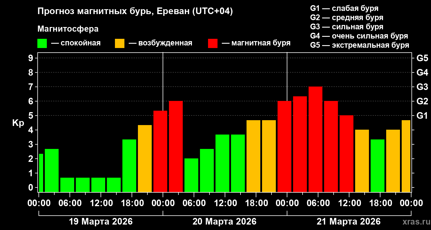 Прогноз геомагнитного индекса&nbsp;Kp