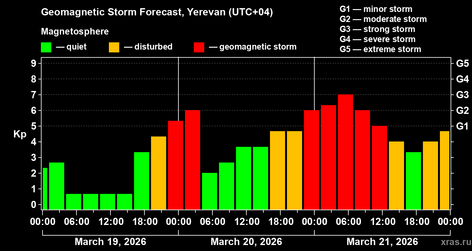 Forecast of the geomagnetic index&nbsp;Kp