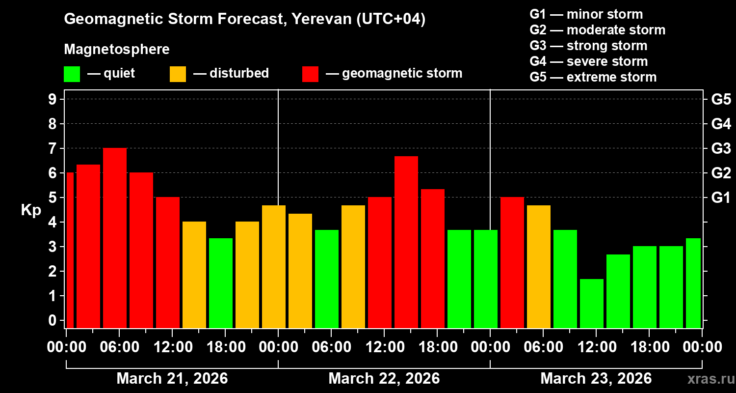 Forecast of the geomagnetic index&nbsp;Kp