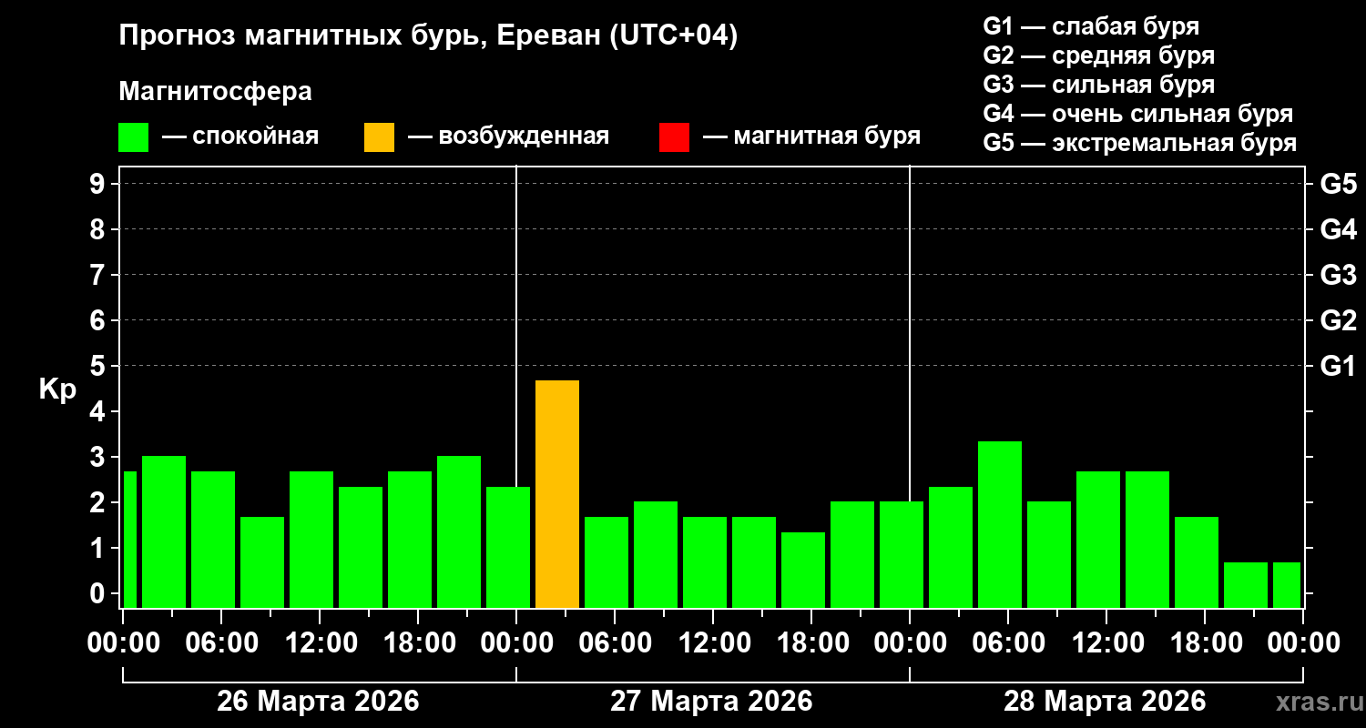 Прогноз геомагнитного индекса&nbsp;Kp