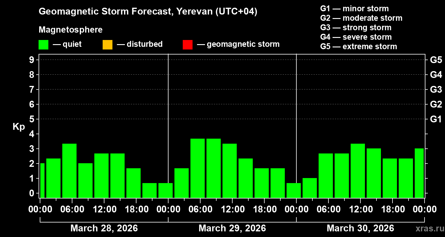 Forecast of the geomagnetic index&nbsp;Kp