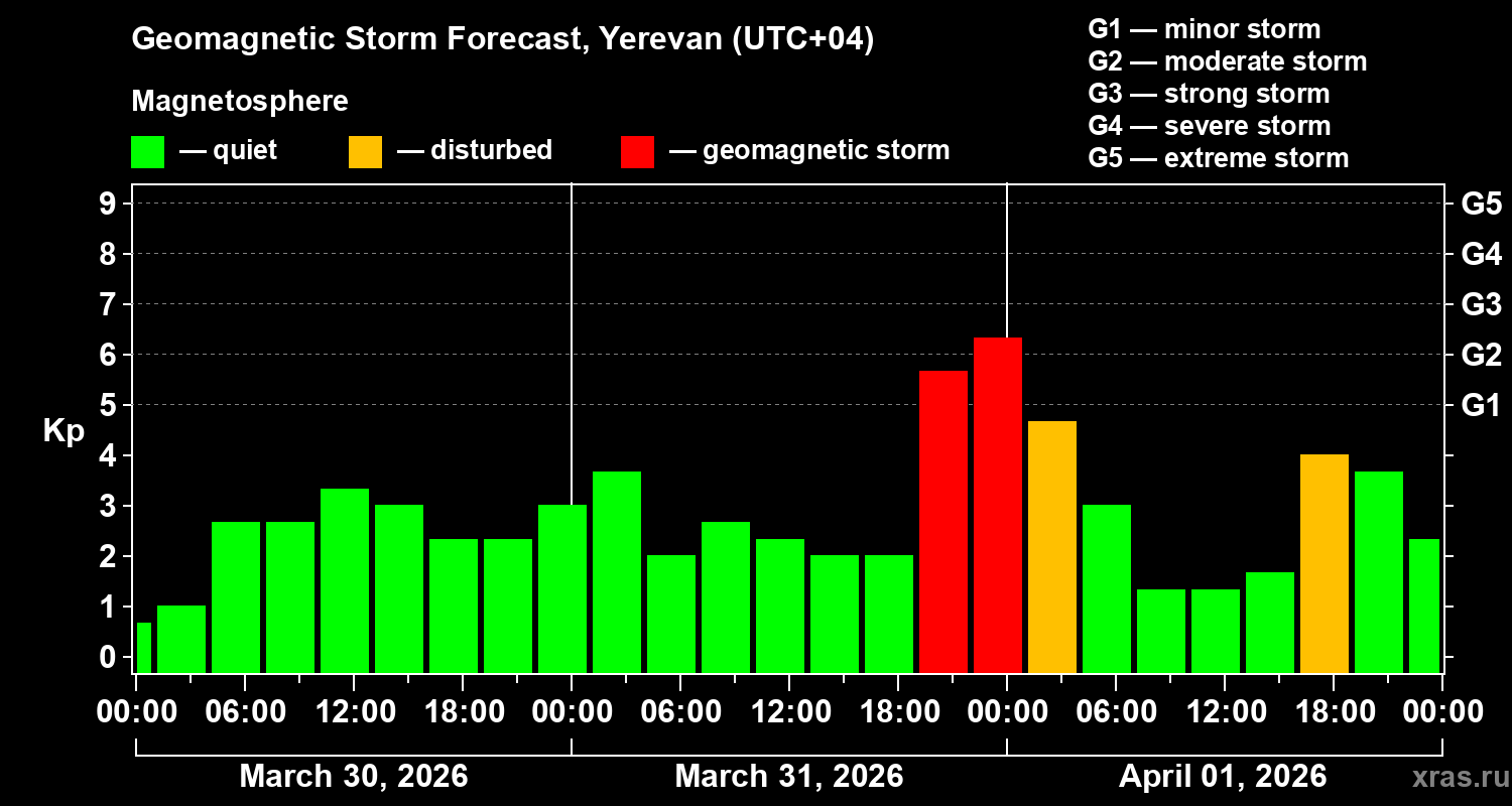 Forecast of the geomagnetic index&nbsp;Kp