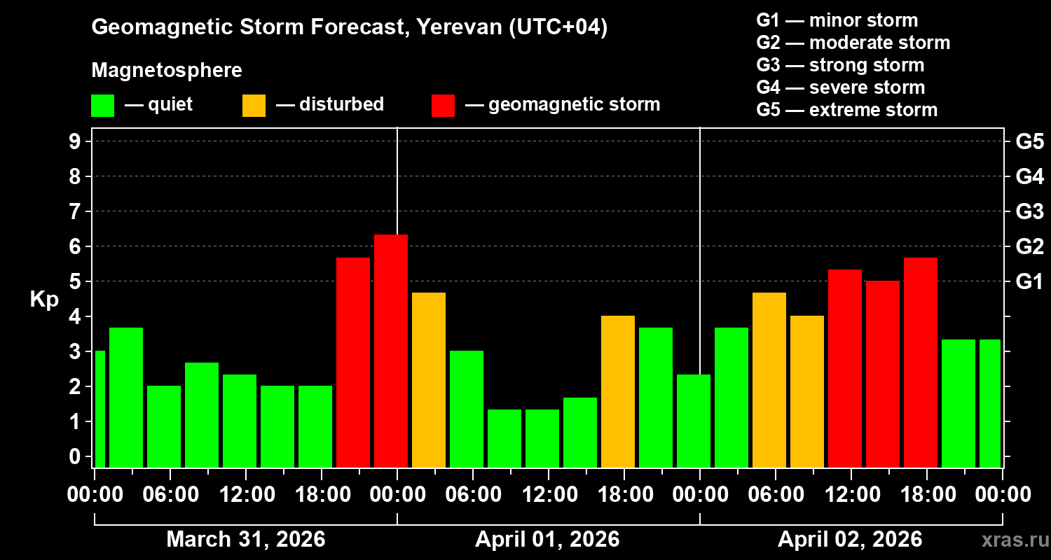 Forecast of the geomagnetic index&nbsp;Kp