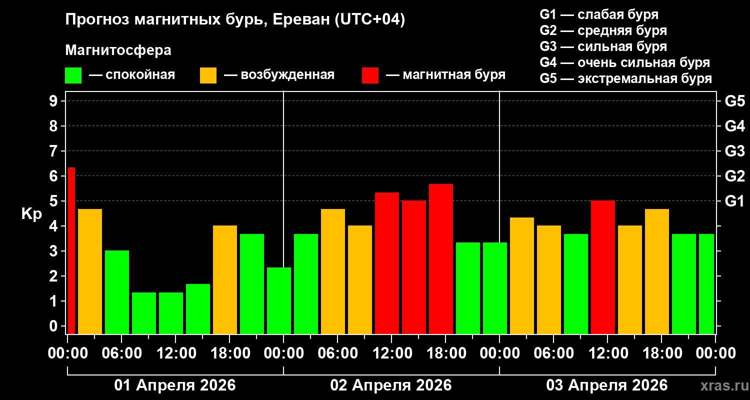 Прогноз геомагнитного индекса&nbsp;Kp