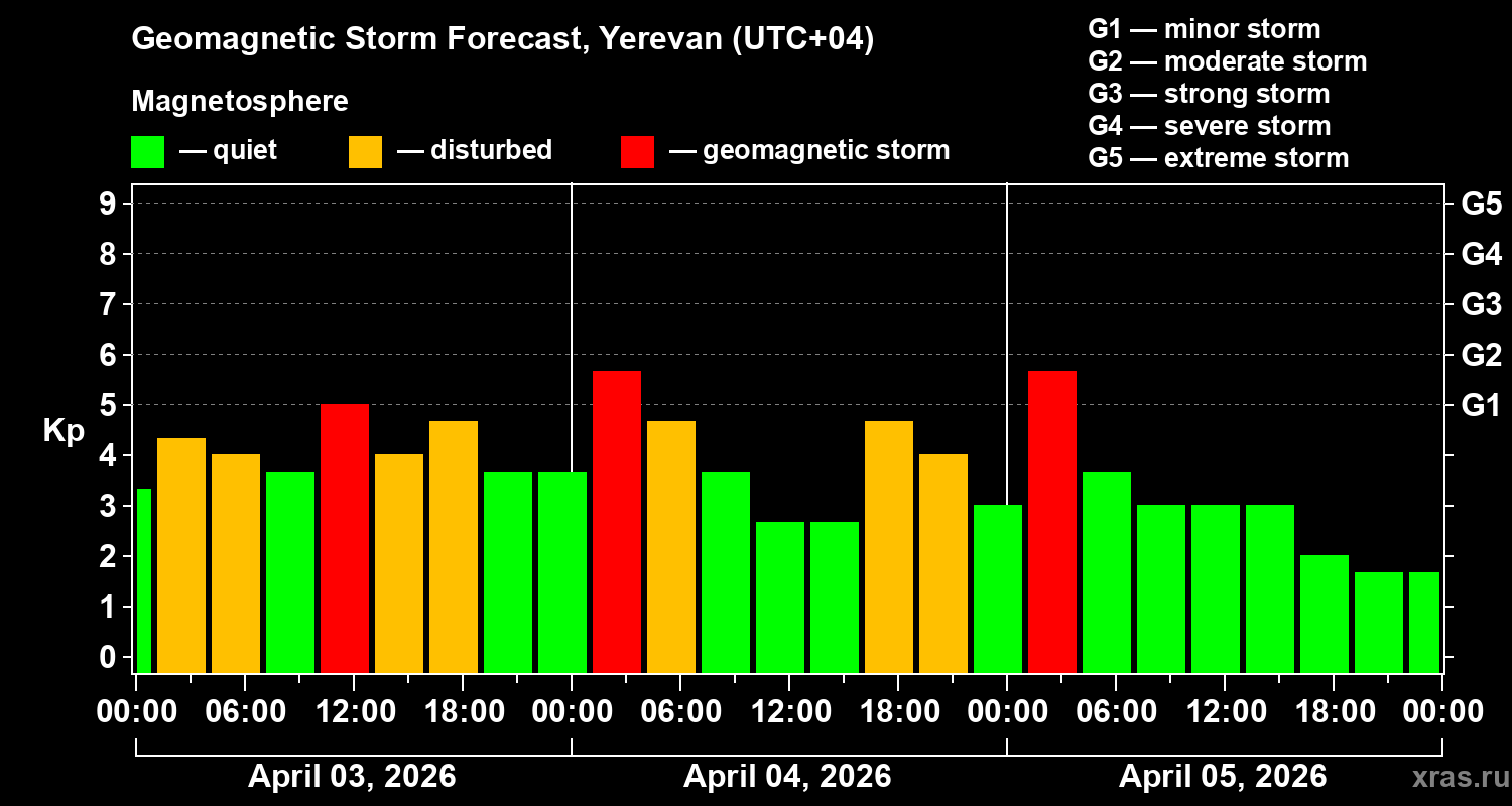 Forecast of the geomagnetic index&nbsp;Kp