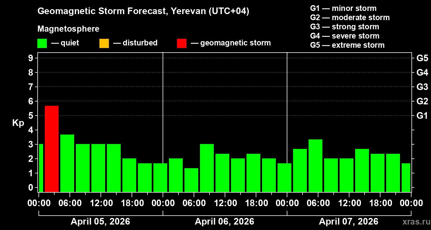 Forecast of the geomagnetic index&nbsp;Kp