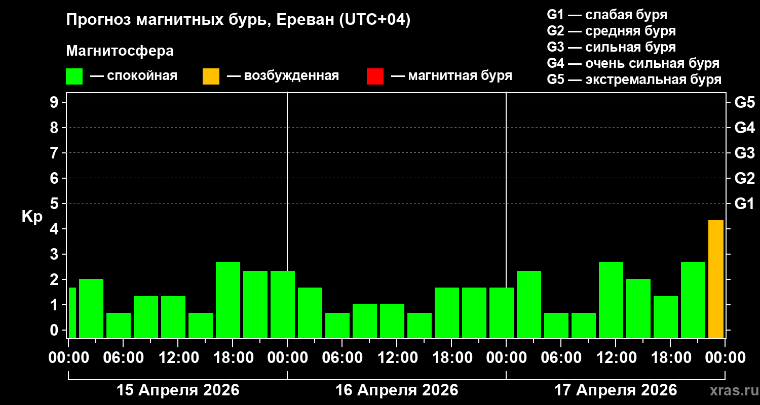 Прогноз геомагнитного индекса&nbsp;Kp