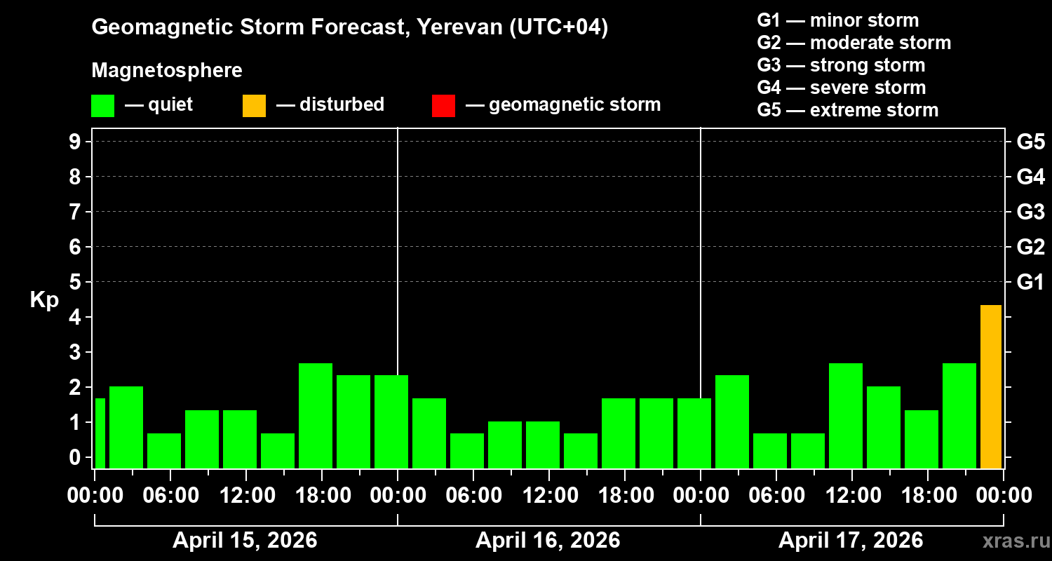 Forecast of the geomagnetic index&nbsp;Kp