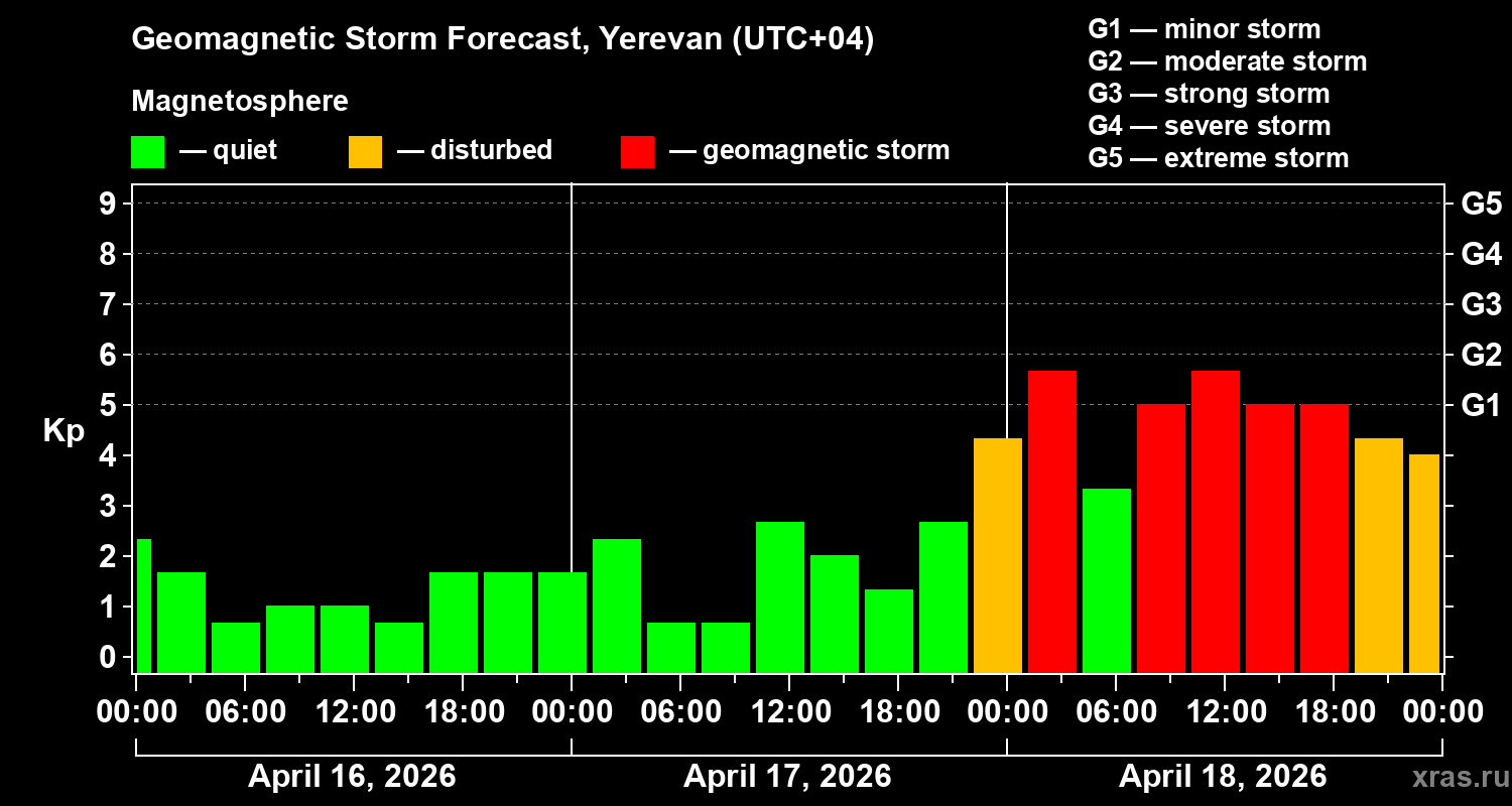 Forecast of the geomagnetic index&nbsp;Kp