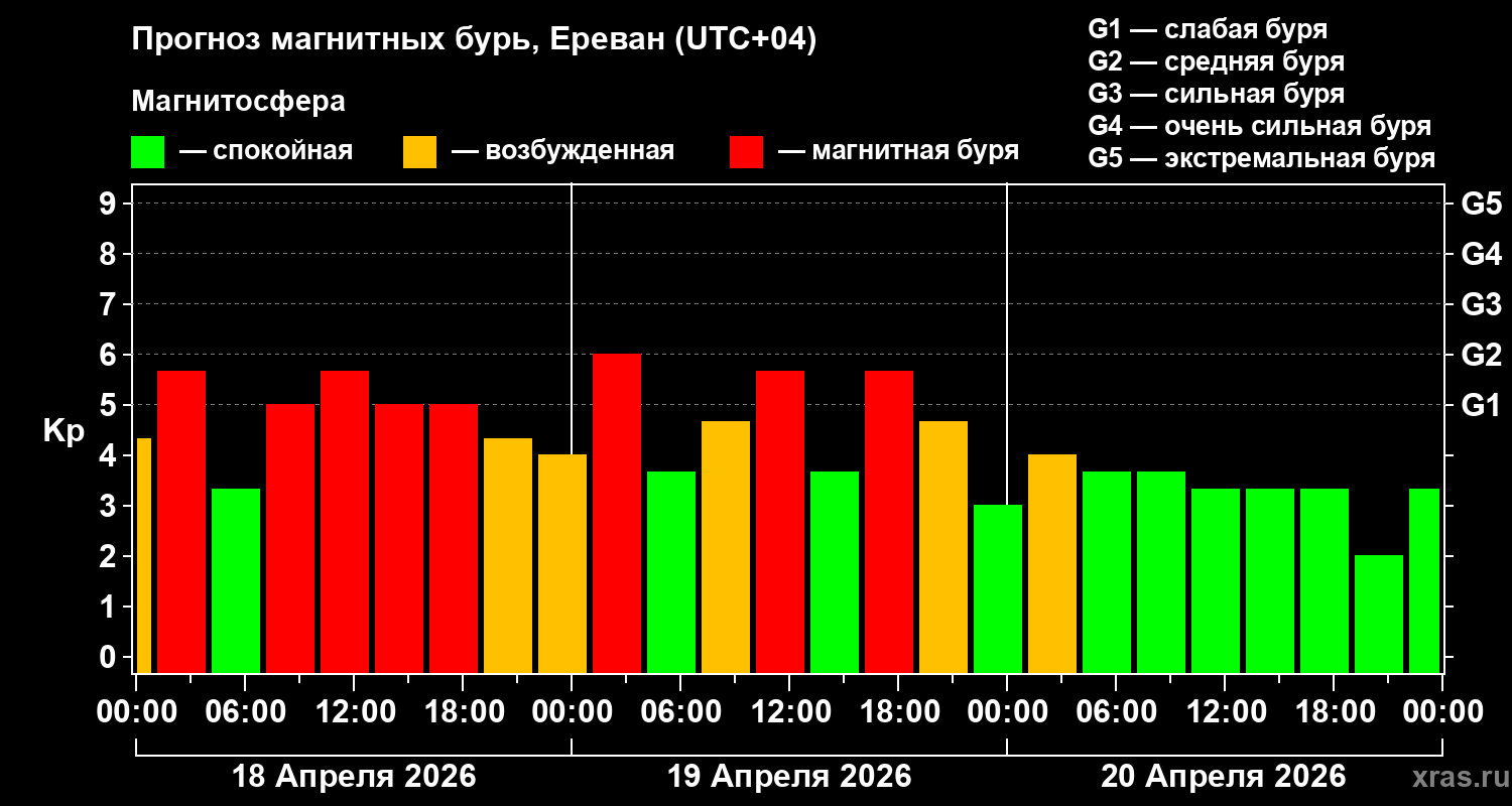 Прогноз геомагнитного индекса&nbsp;Kp