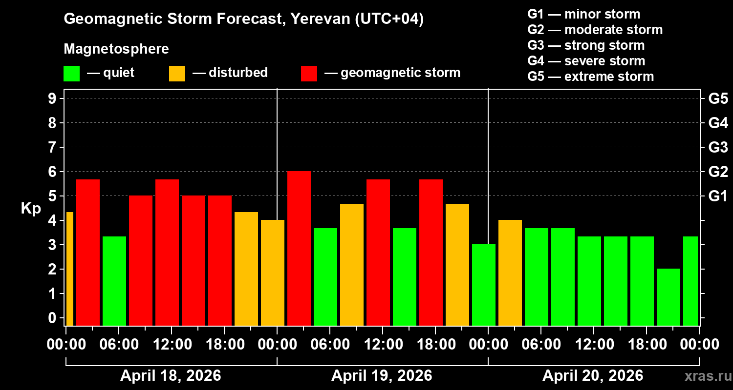 Forecast of the geomagnetic index&nbsp;Kp