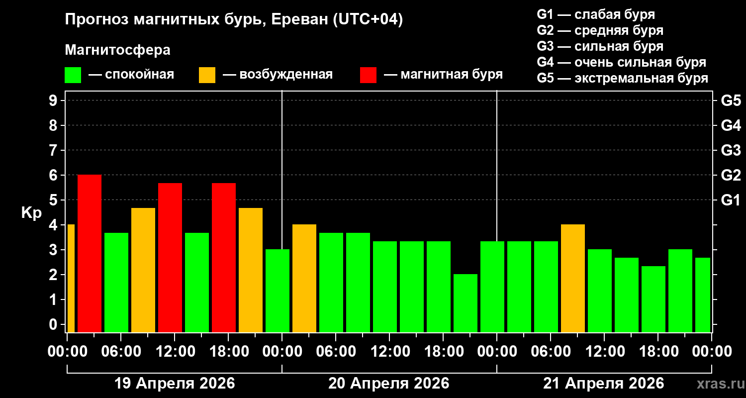 Прогноз геомагнитного индекса&nbsp;Kp