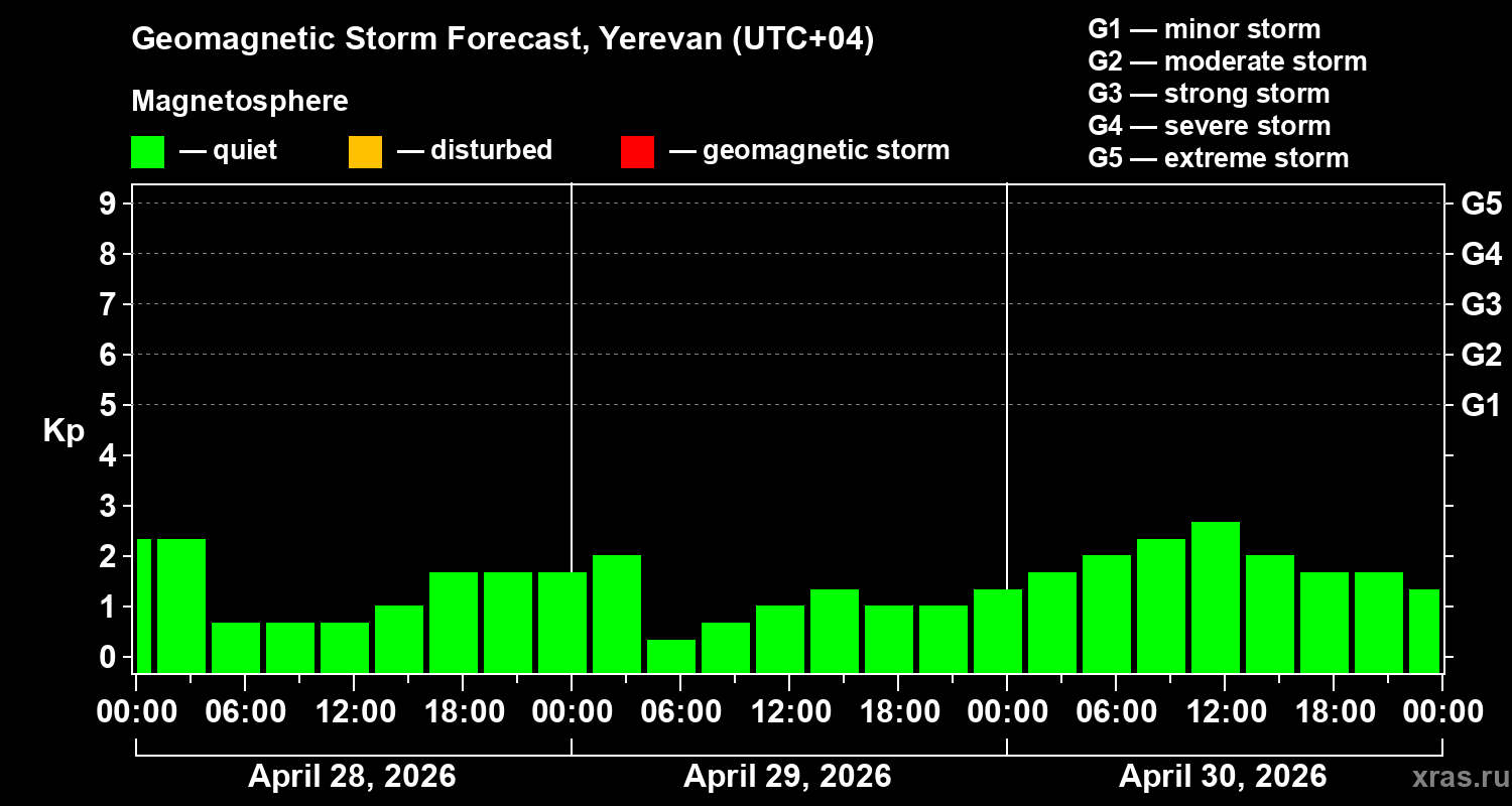 Forecast of the geomagnetic index&nbsp;Kp