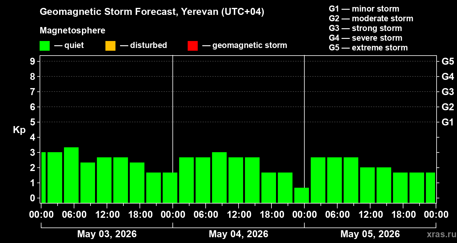 Forecast of the geomagnetic index&nbsp;Kp