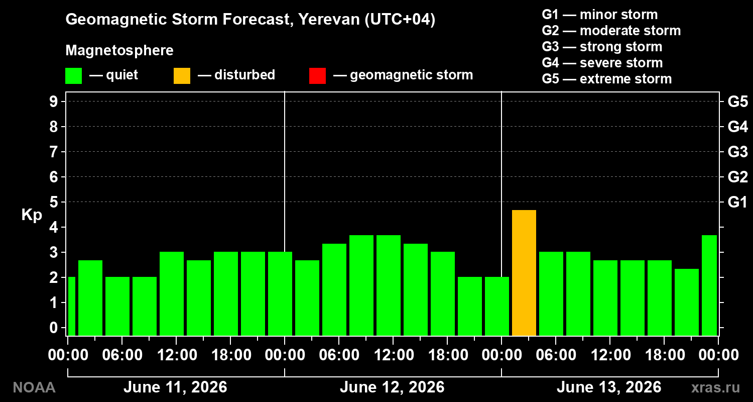 Forecast of the geomagnetic index Kp