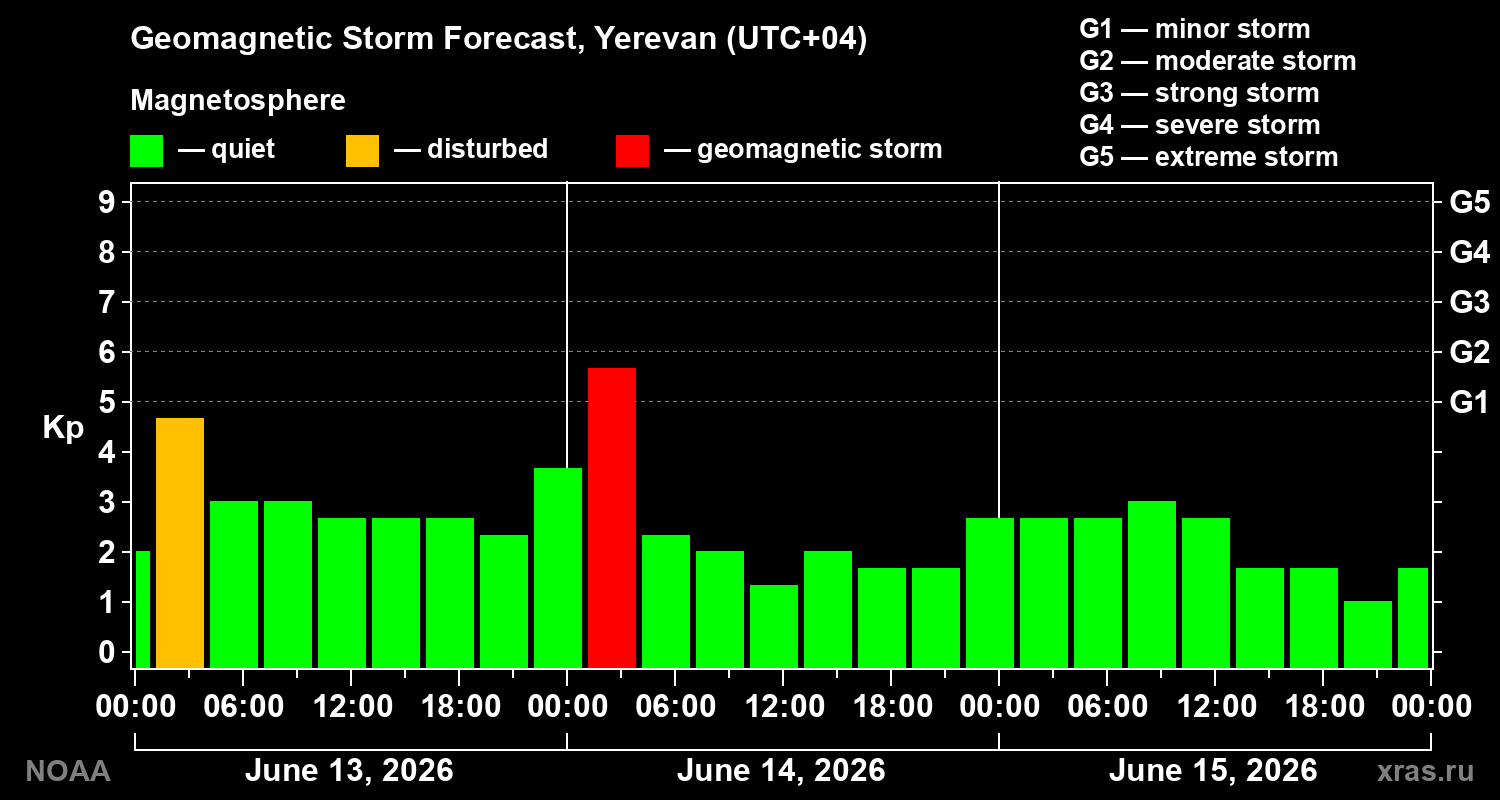 Forecast of the geomagnetic index&nbsp;Kp